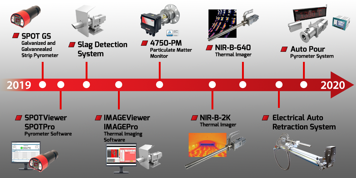 2019: A Year of Innovation