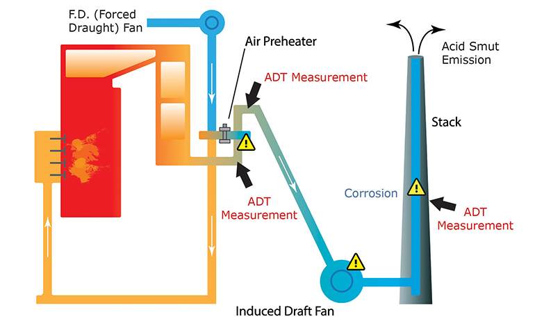 How to Improve Combustion Efficiency with an Acid Dewpoint Temperature Monitor