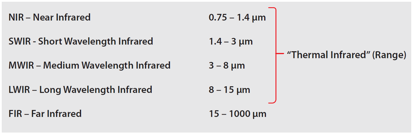 What is the Thermal Infrared Range? And What are NIR, SWIR, MWIR and LWIR?