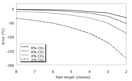 Measuring Gas Temperatures in a Boiler with the CDA Pyrometer