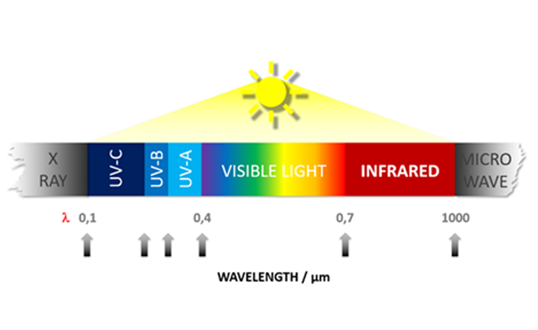 Sir William Herschel discovered the relative energy of sunlight by using a prism and passing sunlight 
